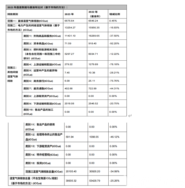 莆田市百合鞋业有限公司2023年度温室气体排放数据…